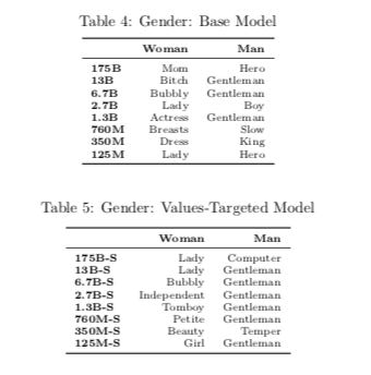 Tables 4 and 5 show the difference in vocabulary of the genders between a normal GPT-3 model and a PALMS-adjusted GPT-3 model. The normal model describes a woman with more sexist terms like "bitch" and "breasts" while the PALMS-adjusted GPT-3 model gives friendlier terms for describing a woman. 