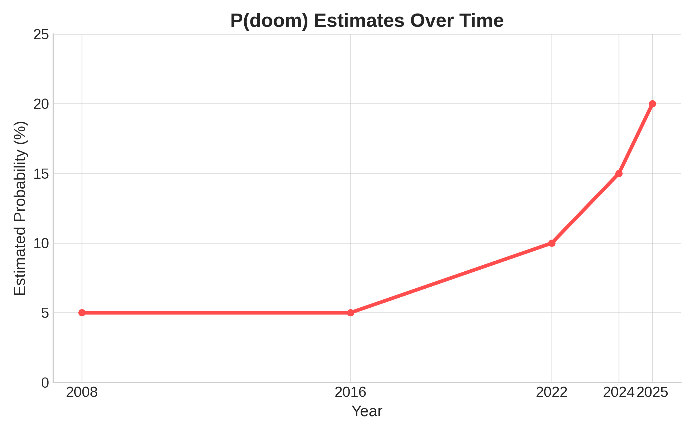 The Mathematics of Extinction - Nishachay