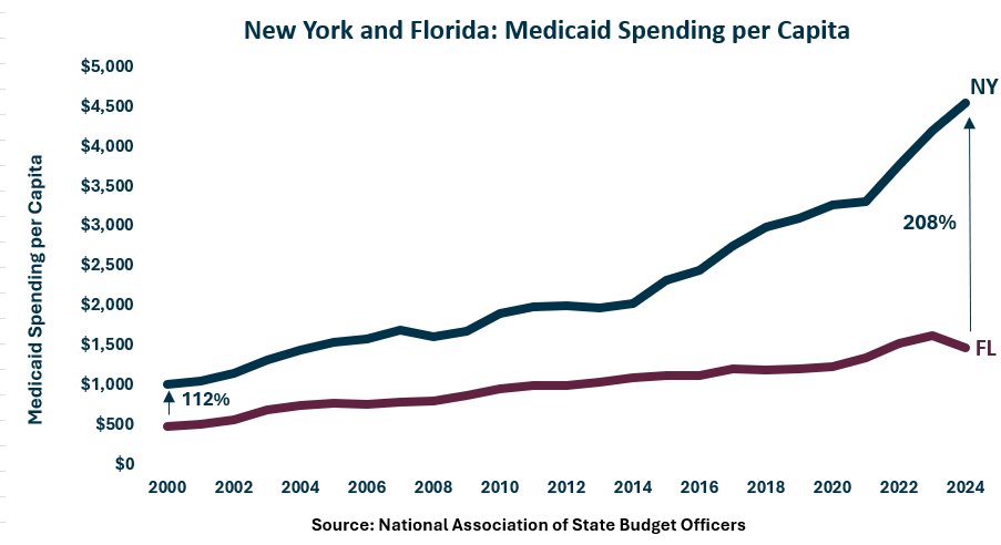 NY FL Medicaid