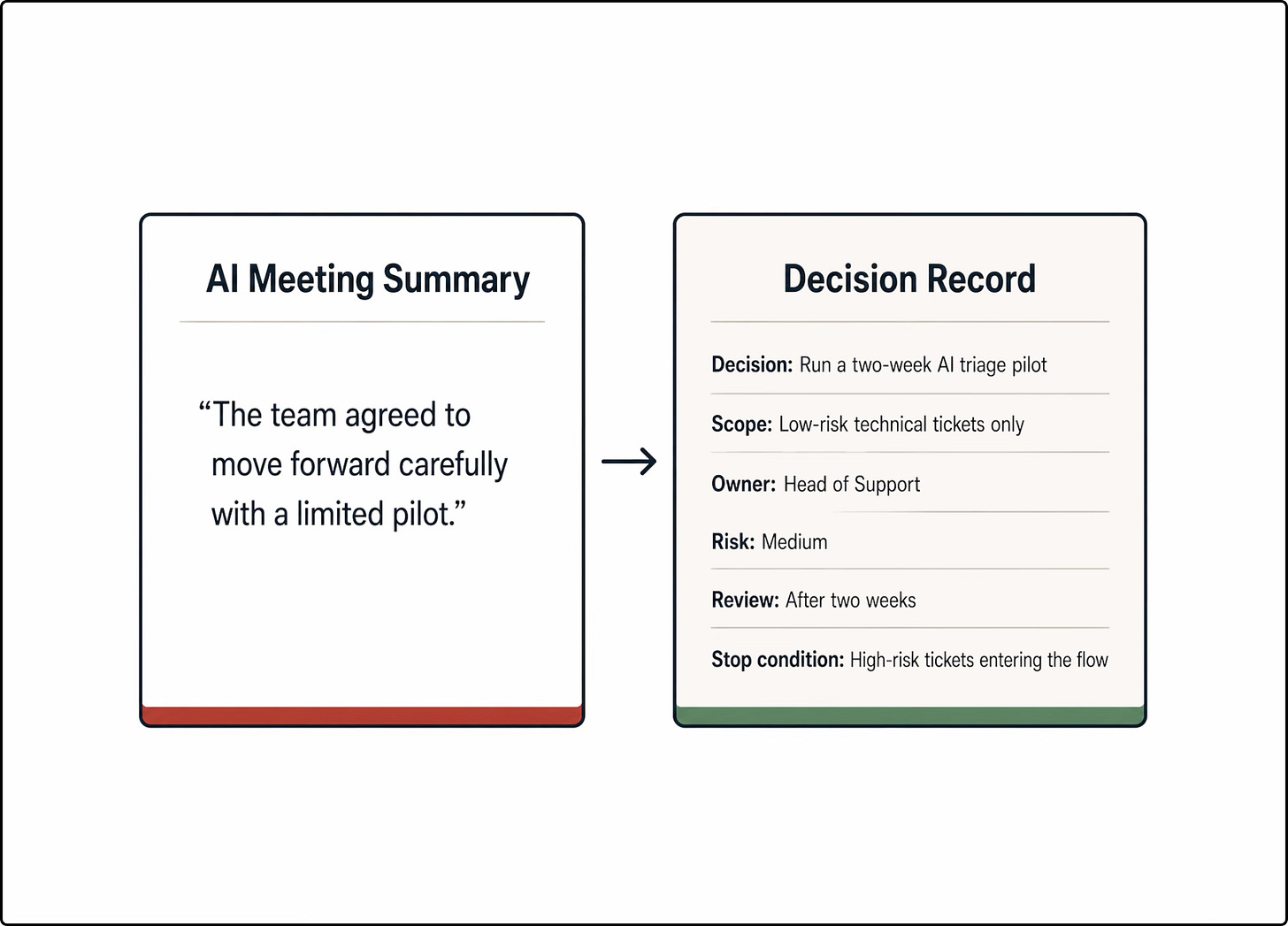 Two side-by-side cards compare an AI meeting summary with a structured decision record. The summary says the team agreed to move forward with a limited pilot, while the decision record specifies the decision, scope, owner, risk level, review timing, and stop condition.