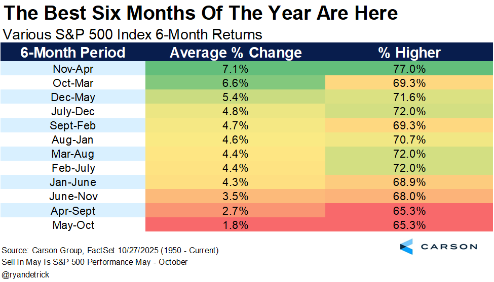 A colorful table chart titled The Best Six Months of the Year Are Here displays Various S&P 500 Index 6-Month Returns Are Here with columns for 6-Month Period, Average % Change, and % Higher. Rows include Oct-May with 6.9% average and 71.0% higher in green, Dec-Jun with 5.6% and 61.3% in yellow, Jul-Dec with 4.6% and 72.0% in yellow, Feb-Jul with 4.4% and 72.0% in yellow, Jan-Jun with 3.5% and 66.9% in red, May-Oct with 1.7% and 65.3% in red. Source noted as Carson Group S&P Performance from 10/1972 to 10/2024 Current. A colorful table chart titled The Best Six Months of the Year Are Here displays Various S&P 500 Index 6-Month Returns Are Here with columns for 6-Month Period, Average % Change, and % Higher. Rows include Oct-May with 6.9% average and 71.0% higher in green, Dec-Jun with 5.6% and 61.3% in yellow, Jul-Dec with 4.6% and 72.0% in yellow, Feb-Jul with 4.4% and 72.0% in yellow, Jan-Jun with 3.5% and 66.9% in red, May-Oct with 1.7% and 65.3% in red. Source noted as Carson Group S&P Performance from 10/1972 to 10/2024 Current.