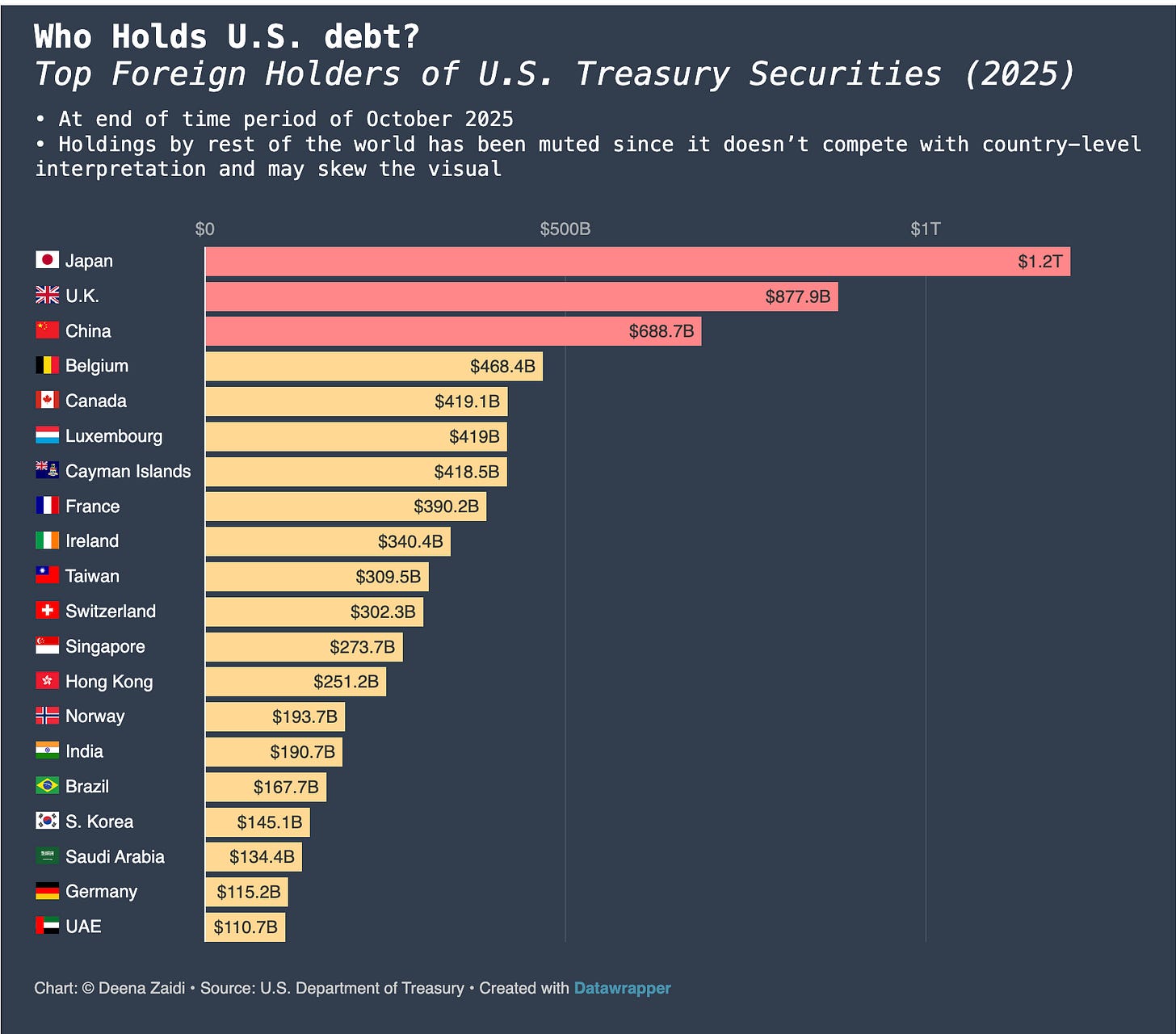 Bar chart showing top foreign holders of U.S. Treasury securities in October 2025, led by Japan ($1.2T), the U.K. ($878B), and China ($689B).