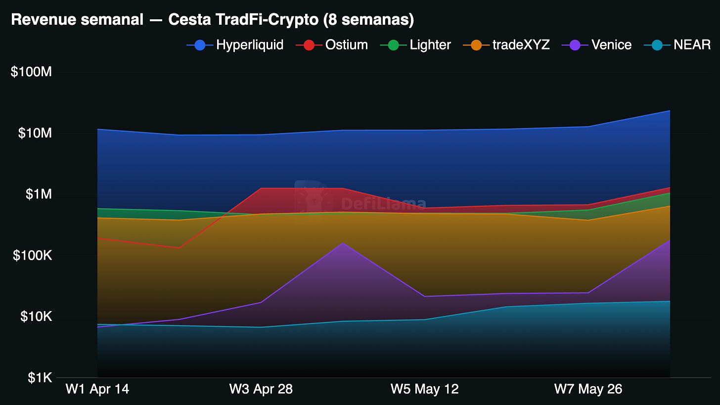 Fuente: DefiLlama. Revenue semanal - Cesta Tradfi-Crypto (8 semanas)