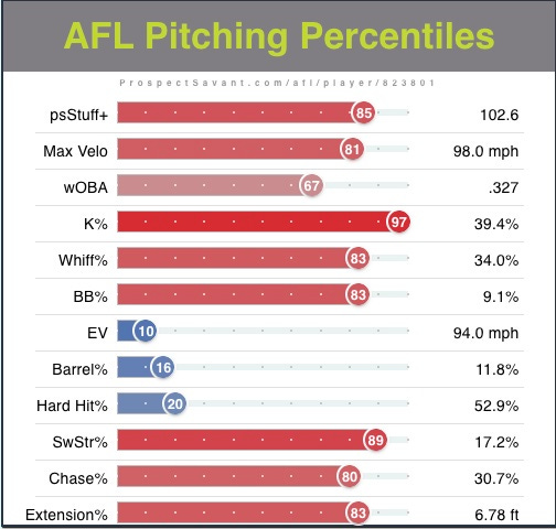 What stood out among Orioles prospects in the AFL?