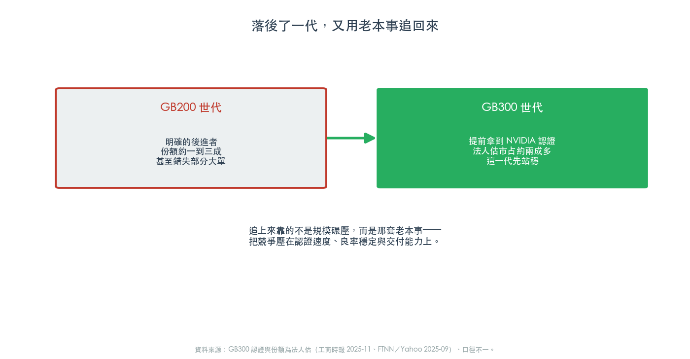 GB200 落後、GB300 追回 GB200 落後、GB300 追回