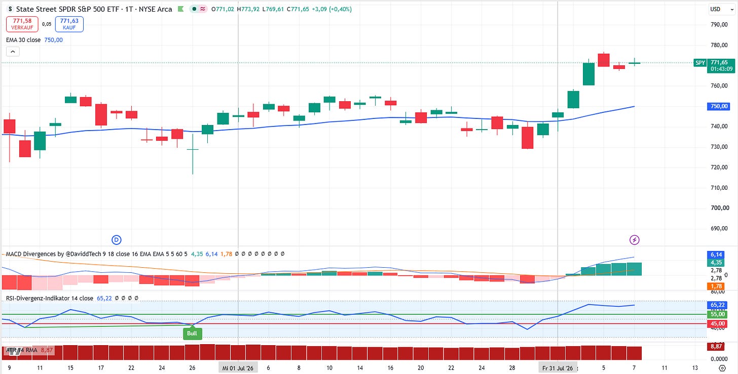 SPY im Juli 2026 mit EMA30, MACD, RSI und ATR. Monatsspanne: 729,23 bis 755,54 USD. SPY im Juli 2026 mit EMA30, MACD, RSI und ATR. Monatsspanne: 729,23 bis 755,54 USD.