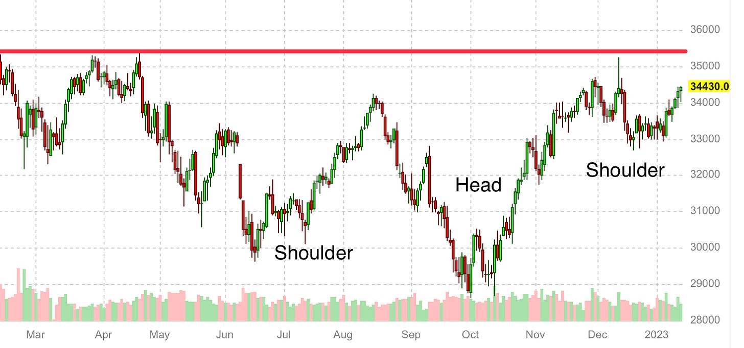 DJIA