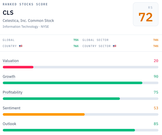 RankedStocks scorecard for Celestica: overall RS score 72, Valuation 20, Growth 90, Profitability 75, Sentiment 53, Outlook 85, sitting in the 75th percentile globally and the 74th within its sector.