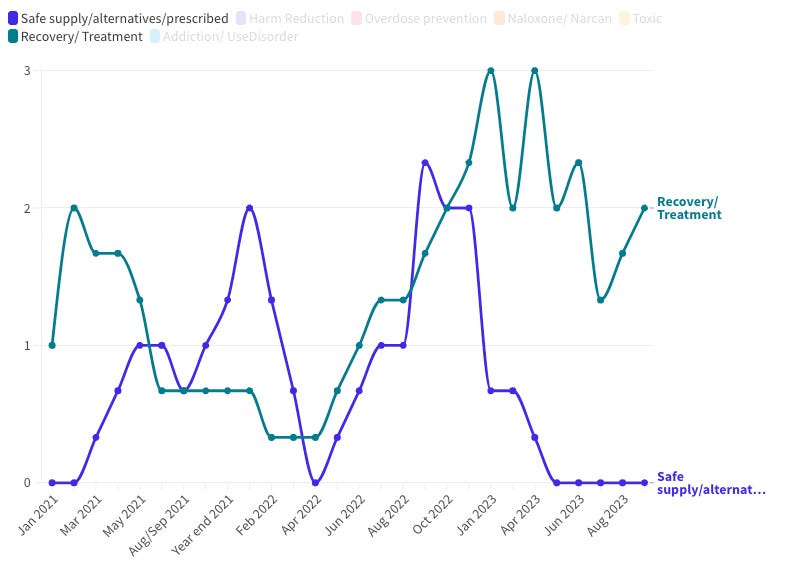 Line graph shows the number of times different terms are referenced in each month. One line shows safe supply and prescribed alternatives, and it fluctuates, getting no mentions in early 2021 before hovering between 0.5 and 2 mentions between May 2021 and March 2022, down to zero in April 2022, then quickly up to over 2 mentions per month by September to November 2022, then down to less than 1 mention in early 2023, and then between May and September, the three-month average for each month is 0. For recovery and treatment, it also fluctuates, but never reaches 0, rises in mid- to late-2022 with safe supply and even reaches an average of 3 mentions per month several times before dropping back down to around 2 mentions per month in mid- to late-2023 Line graph shows the number of times different terms are referenced in each month. One line shows safe supply and prescribed alternatives, and it fluctuates, getting no mentions in early 2021 before hovering between 0.5 and 2 mentions between May 2021 and March 2022, down to zero in April 2022, then quickly up to over 2 mentions per month by September to November 2022, then down to less than 1 mention in early 2023, and then between May and September, the three-month average for each month is 0. For recovery and treatment, it also fluctuates, but never reaches 0, rises in mid- to late-2022 with safe supply and even reaches an average of 3 mentions per month several times before dropping back down to around 2 mentions per month in mid- to late-2023
