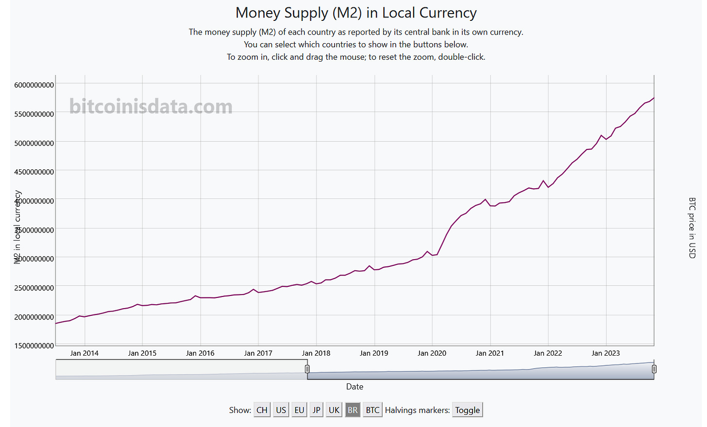 New Charts of the Global Money Supply (M2)!