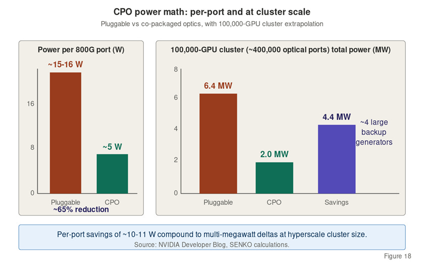 CPO power math: per-port and 100k-GPU cluster scale savings. Sources: NVIDIA, SENKO.