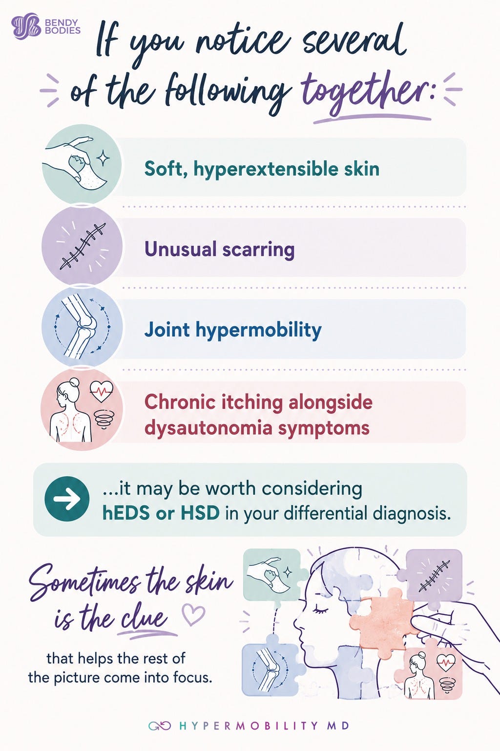 A purple and teal medical infographic explaining when skin findings may point toward hypermobile Ehlers-Danlos syndrome (hEDS) or hypermobility spectrum disorders (HSD). The graphic lists several clues that are more meaningful when they occur together: soft, hyperextensible skin, unusual scarring, joint hypermobility, and chronic itching alongside dysautonomia symptoms. It encourages healthcare professionals to consider hEDS or HSD in their differential diagnosis when these features appear together. At the bottom, an illustration of puzzle pieces surrounding the outline of a person's head reinforces the message: "Sometimes the skin is the clue that helps the rest of the picture come into focus."