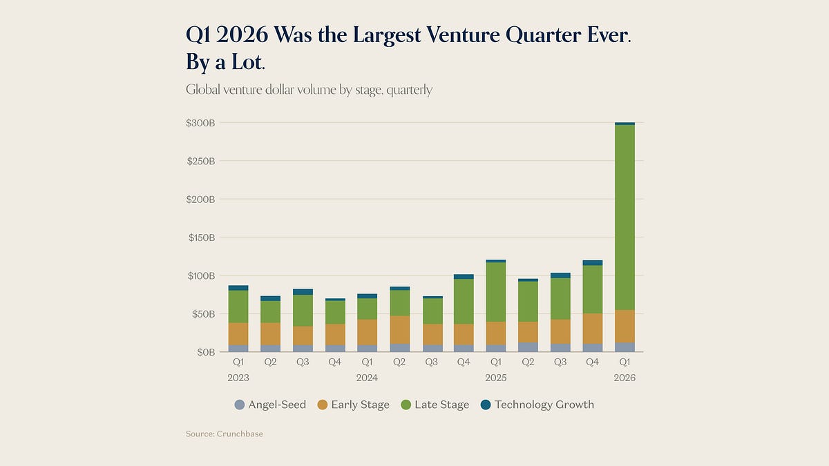 Charts of the Week: Venture's $300B Quarter