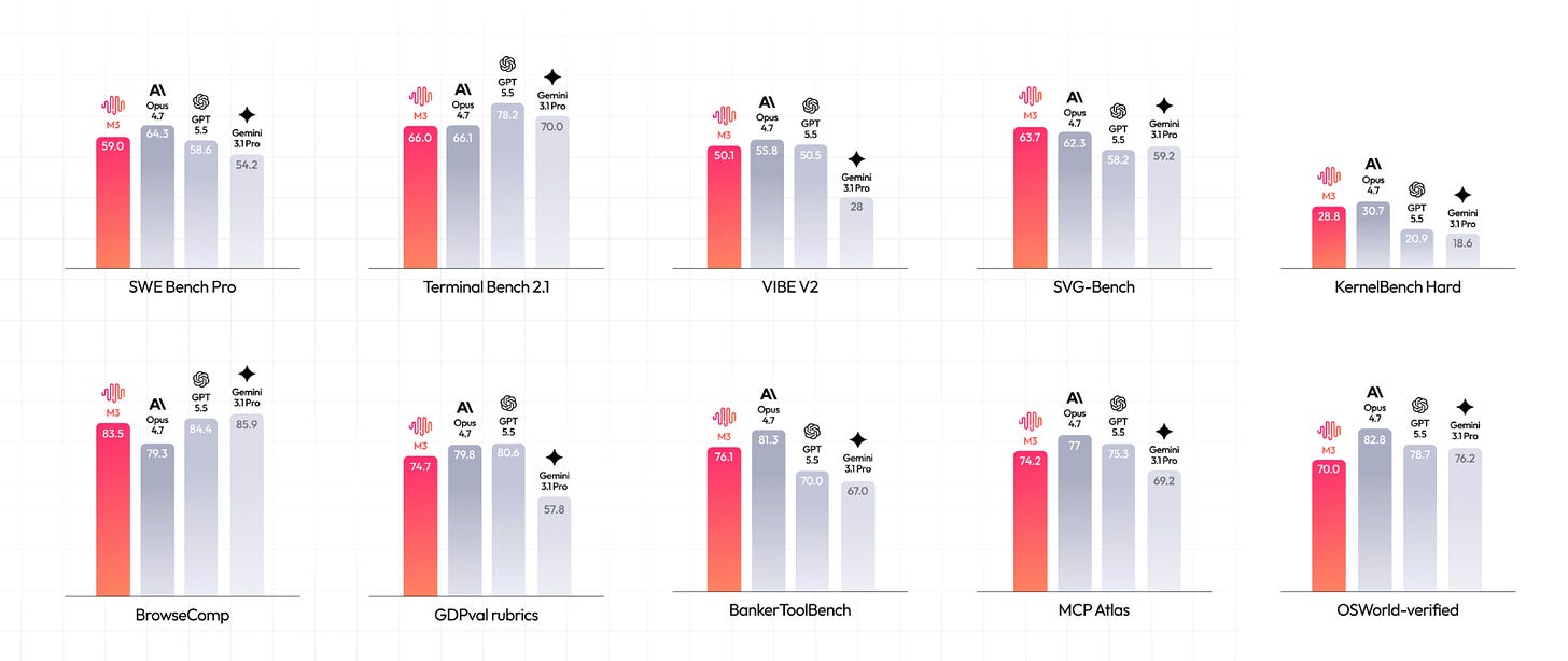 a 4x2 chart table showing MiniMax M3's benchmark performance.
