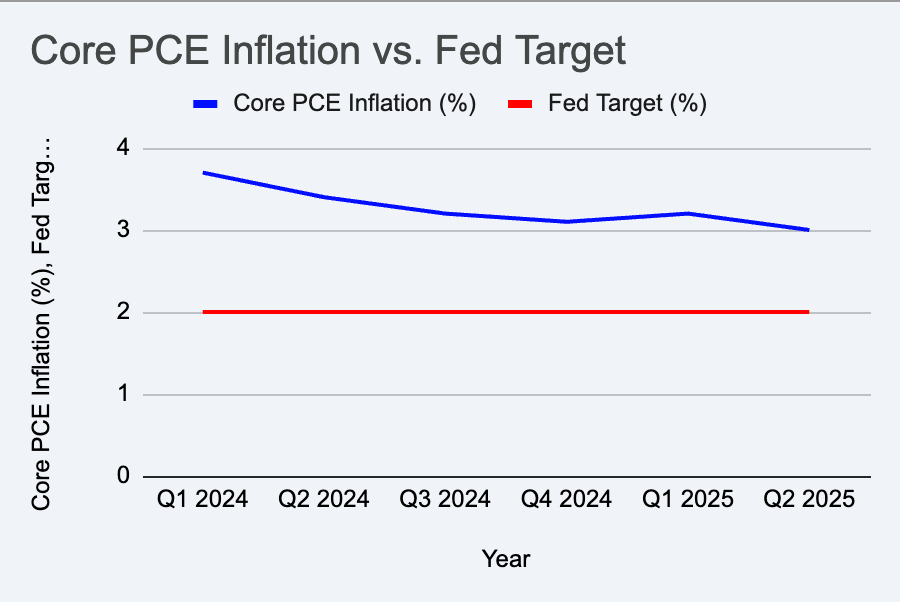  A line graph titled "Core PCE Inflation vs. Fed Target." The x-axis is labeled "Year" and shows quarters from Q1 2024 to Q2 2025. The y-axis is labeled "Core PCE Inflation (%), Fed Target..." and ranges from 0 to 4 in increments of 1. The graph illustrates that Core PCE Inflation has consistently been above the Federal Reserve's 2% target throughout the depicted period.