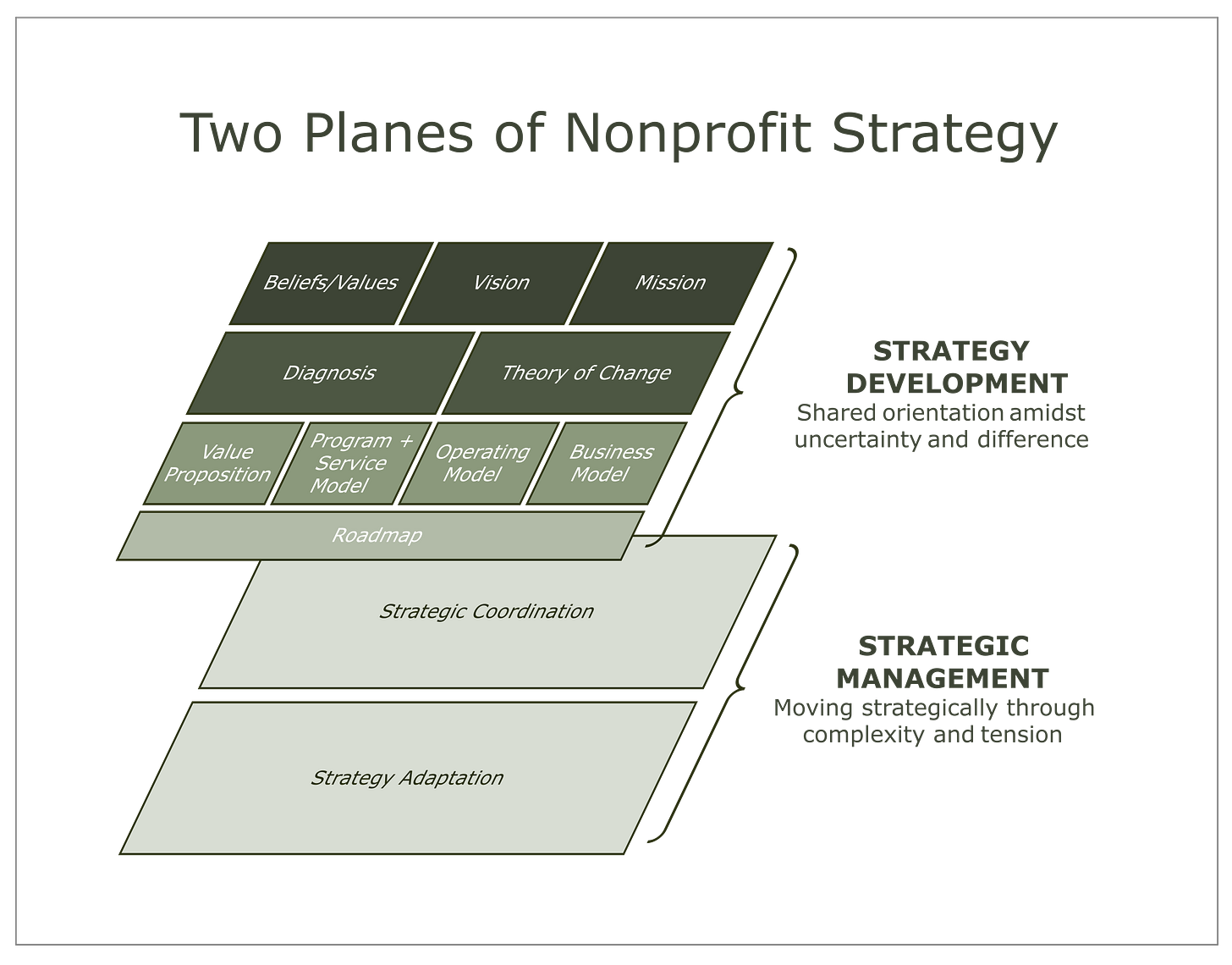 Diagram depicting a framework of two planes in nonprofit strategy: Strategy development and strategic management.