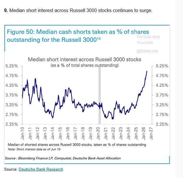 Median short interest across Russell 3000 stocks surging toward 5% of shares outstanding, the highest in the series (data as of Jun 15). Source: Deutsche Bank Research / The Daily Shot. Median short interest across Russell 3000 stocks surging toward 5% of shares outstanding, the highest in the series (data as of Jun 15). Source: Deutsche Bank Research / The Daily Shot.