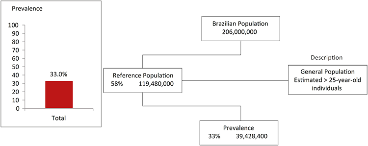 Osteoarthritis Brazil STudy 750 Osteoarthritis Brazil STudy 750