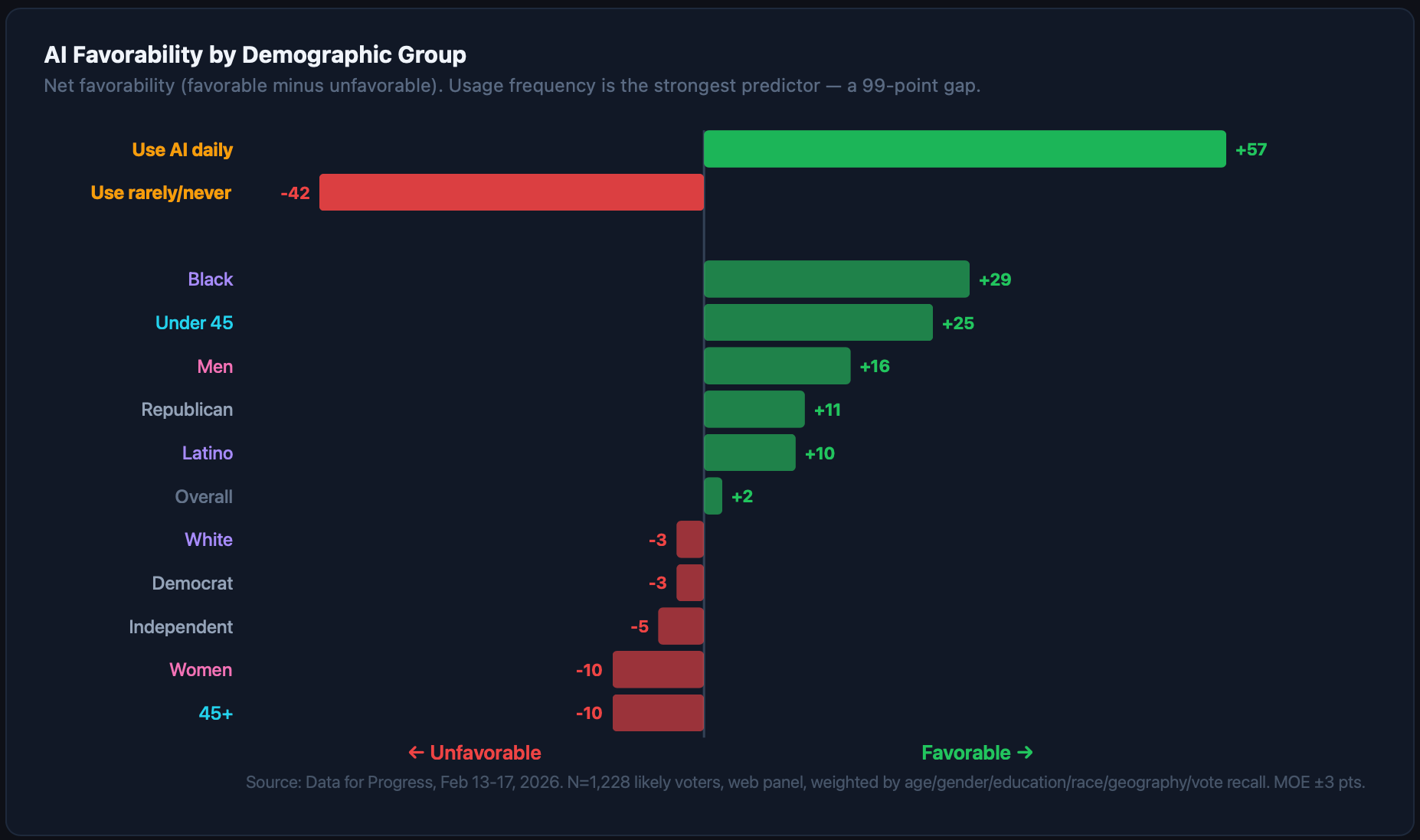 AI Favorability by Demographic Group.png AI Favorability by Demographic Group.png
