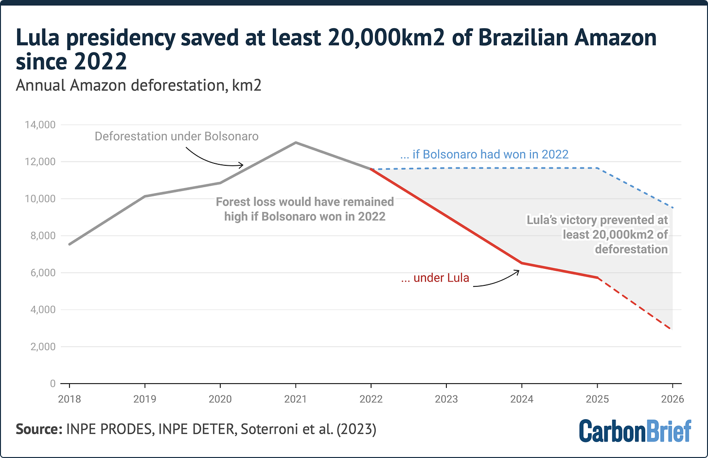 Chart titled Lula presidency saved at least 20,000km2 of Brazilian Amazon since 2022, subtitle Annual Amazon deforestation, km2. Deforestation peaked above 13,000 km2 in 2021 under Bolsonaro, then fell sharply under Lula to around 6,000 km2 by 2024. Source: INPE PRODES, INPE DETER, Soterroni et al. (2023). - (alt text generated by Google Gemini) Chart titled Lula presidency saved at least 20,000km2 of Brazilian Amazon since 2022, subtitle Annual Amazon deforestation, km2. Deforestation peaked above 13,000 km2 in 2021 under Bolsonaro, then fell sharply under Lula to around 6,000 km2 by 2024. Source: INPE PRODES, INPE DETER, Soterroni et al. (2023). - (alt text generated by Google Gemini)