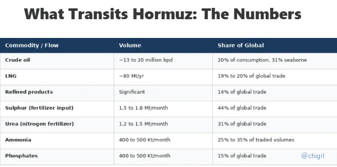 Tracy Shuchart (@chigrl) — “What Transits Hormuz: The Numbers” table — crude 20% of consumption, LNG 19-20% of trade, sulphur 44%, urea 31%, ammonia 25-35% Tracy Shuchart (@chigrl) — “What Transits Hormuz: The Numbers” table — crude 20% of consumption, LNG 19-20% of trade, sulphur 44%, urea 31%, ammonia 25-35%