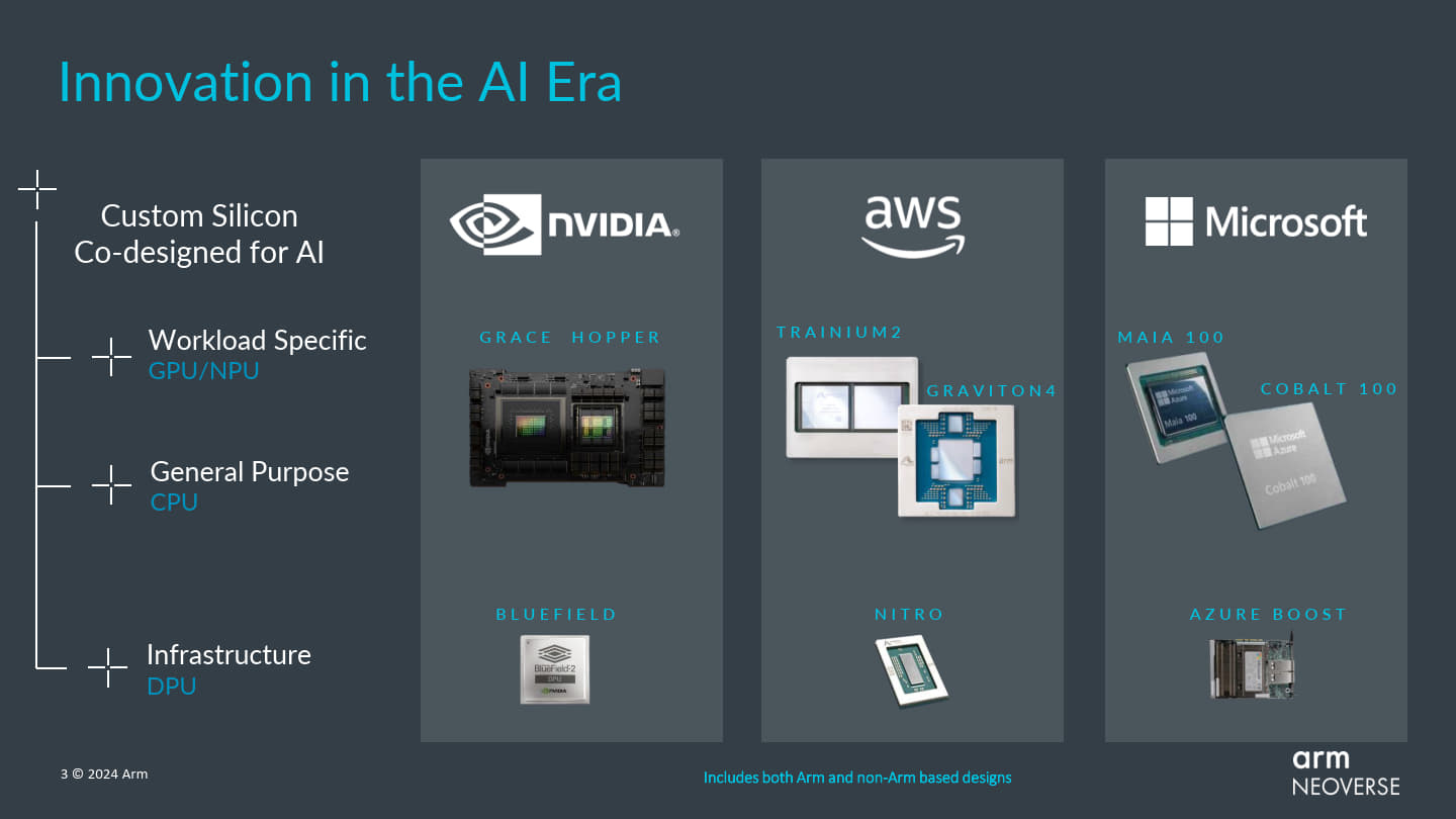 Arm已與多位合作夥伴共同設計多款處理器，證明Arm架構IP能夠滿足AI時代的處理器、加速器等應用需求。