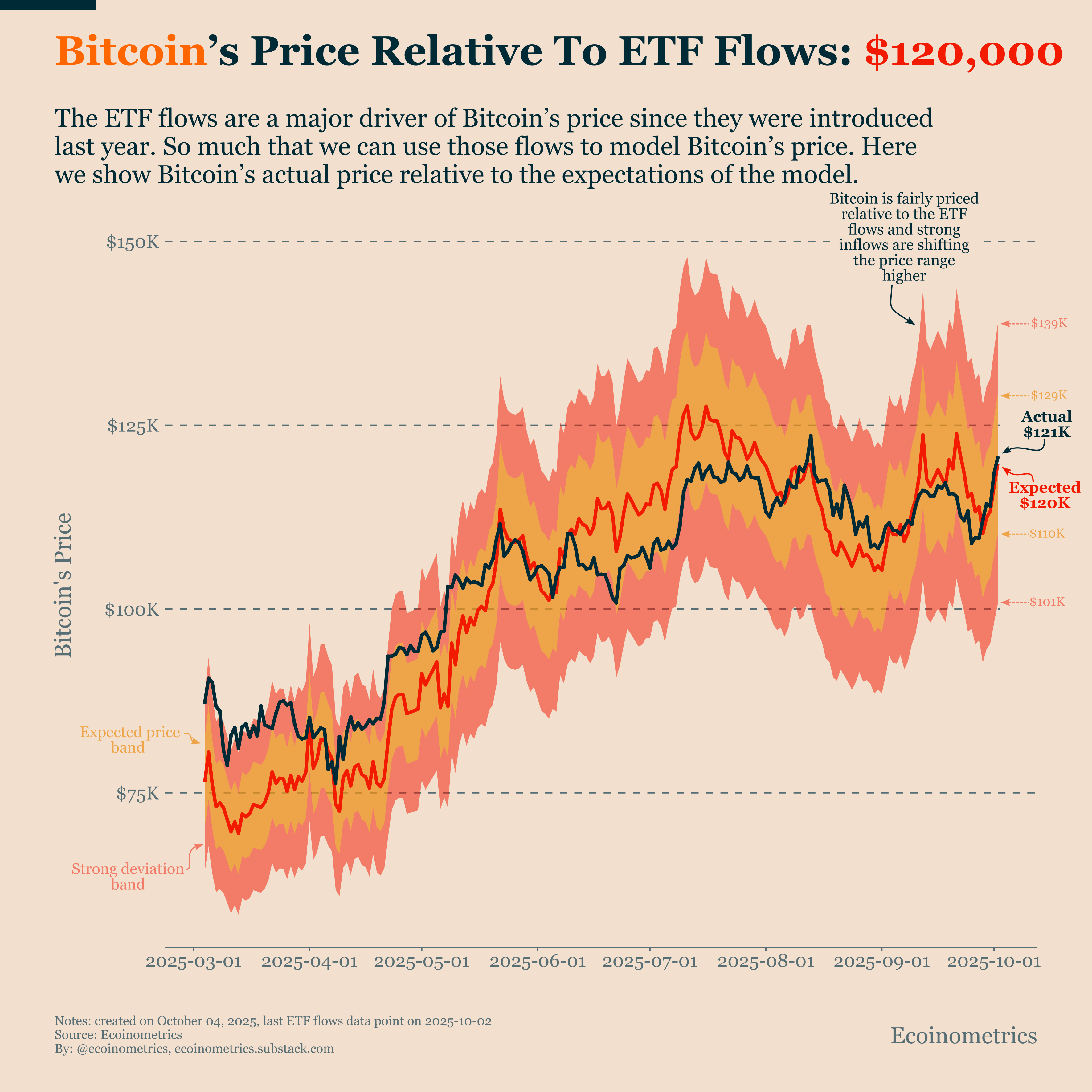 Bitcoin Market Monitor - October 2025 - Ecoinometrics