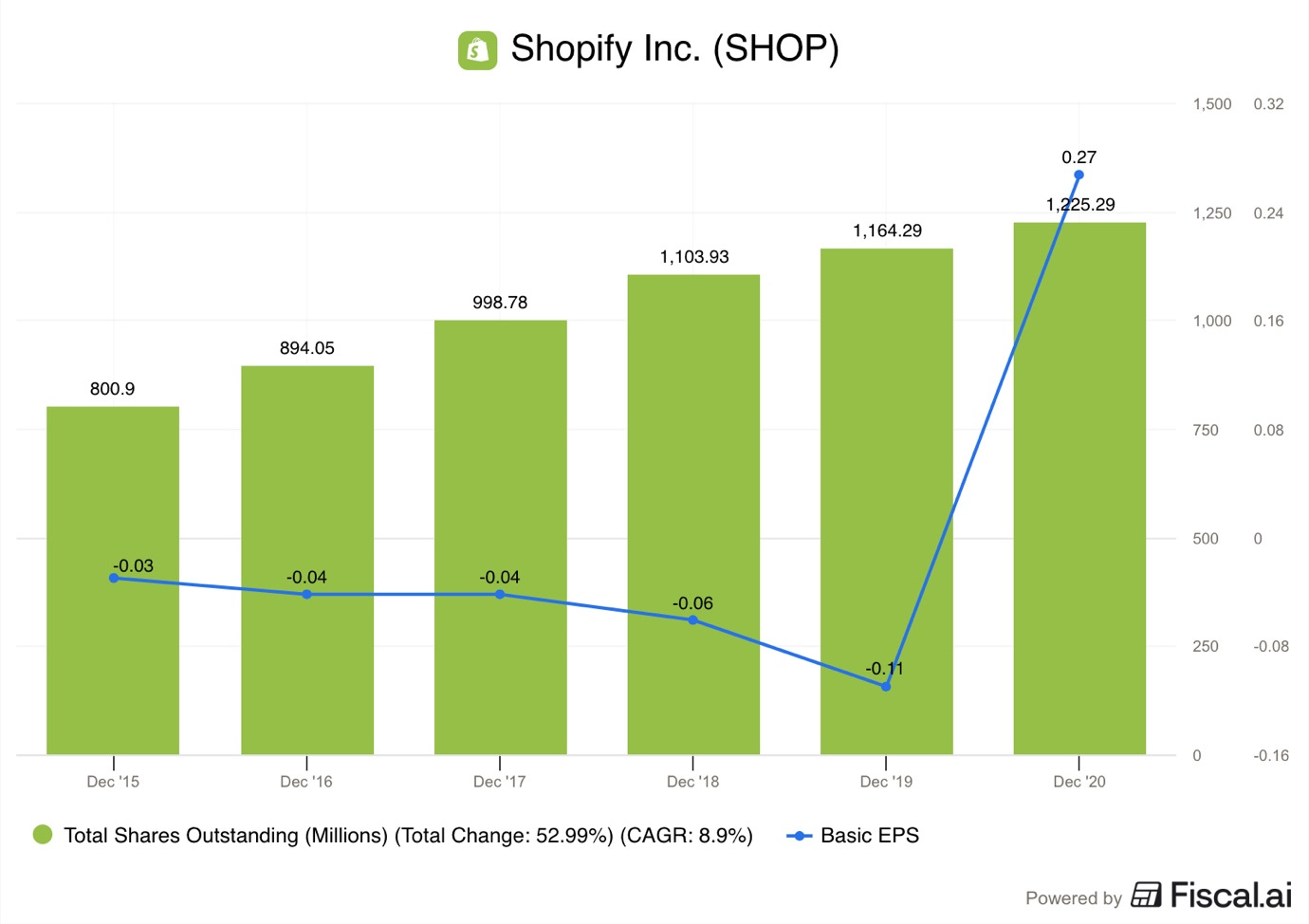 A graph with green bars and blue line

AI-generated content may be incorrect.