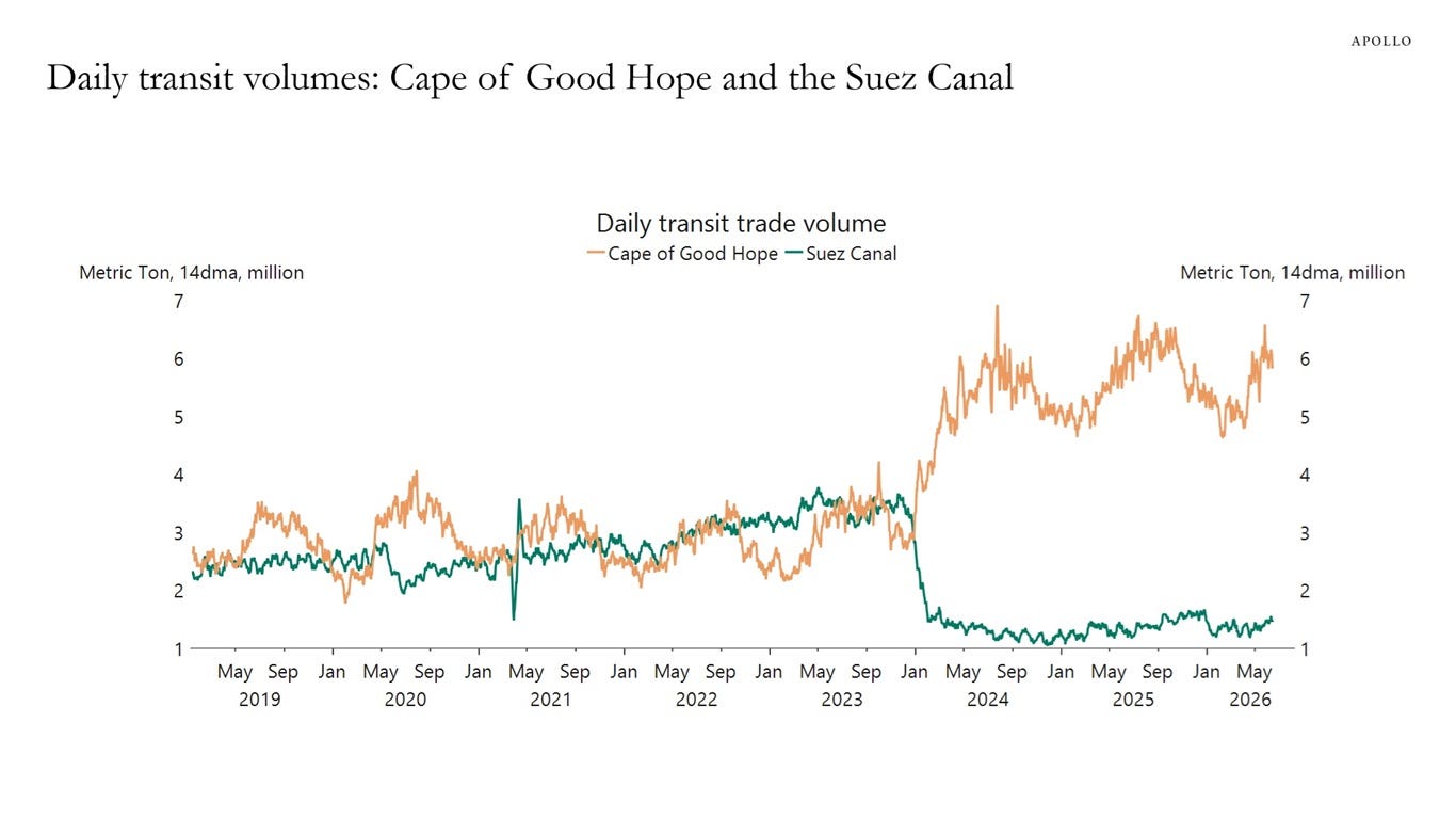 Daily transit volumes: Cape of Good Hope and the Suez Canal Daily transit volumes: Cape of Good Hope and the Suez Canal