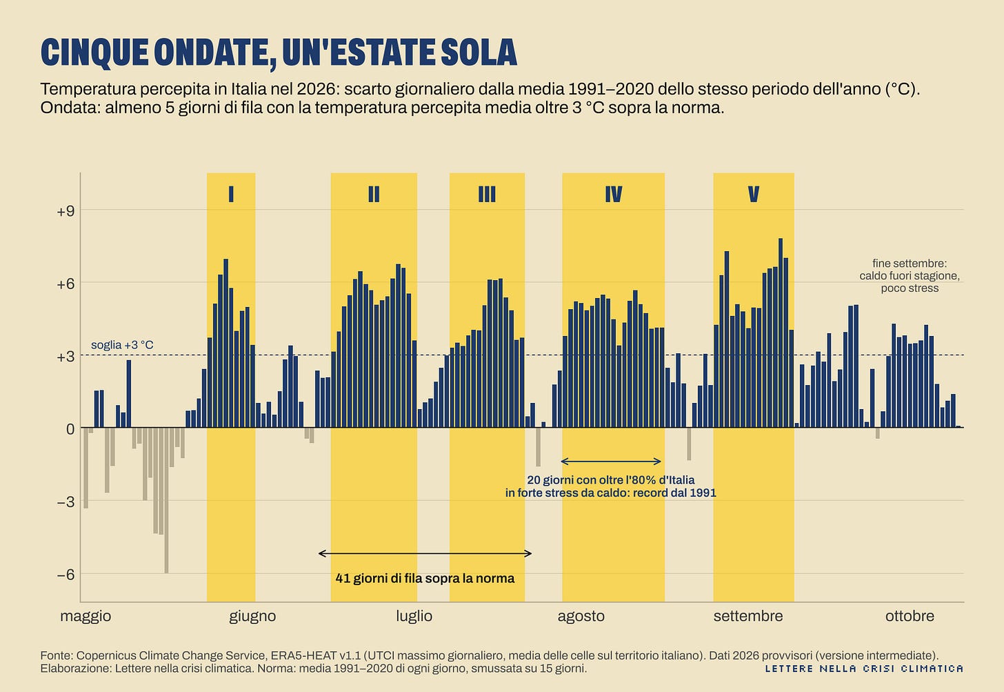 Grafico con i dati sulle cinque ondate di calore dell'estate 2026 Grafico con i dati sulle cinque ondate di calore dell'estate 2026