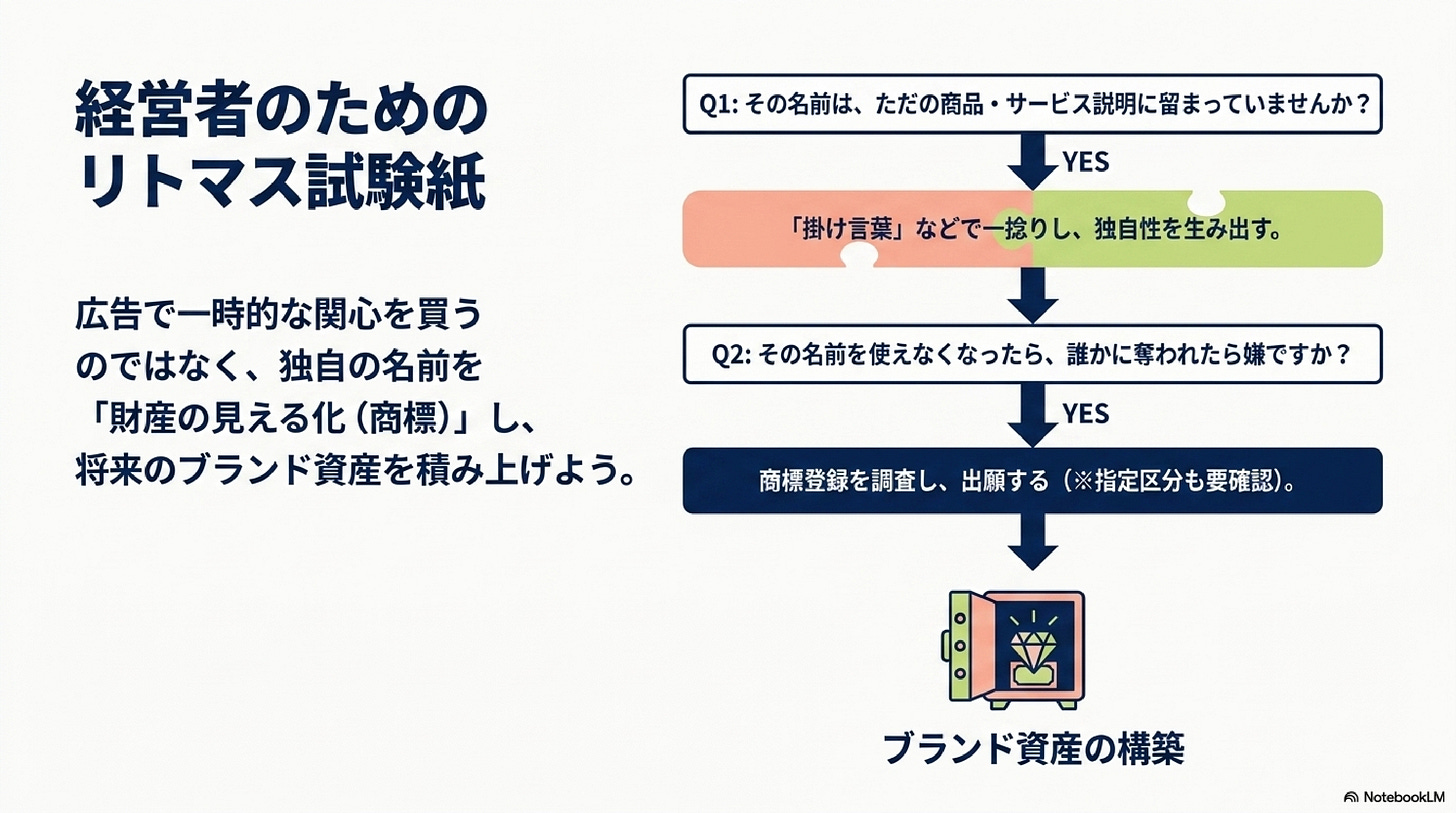 ネーミングを診断する2つの質問のフローチャート。「ただの説明に留まっていないか」「奪われたら嫌だと思えるか」を経て商標出願へ進み、ブランド資産を構築する流れ