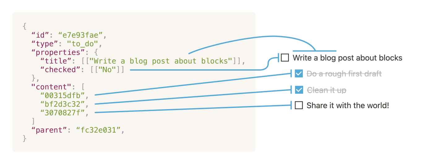 A visual representation of block attributes. A visual representation of block attributes.