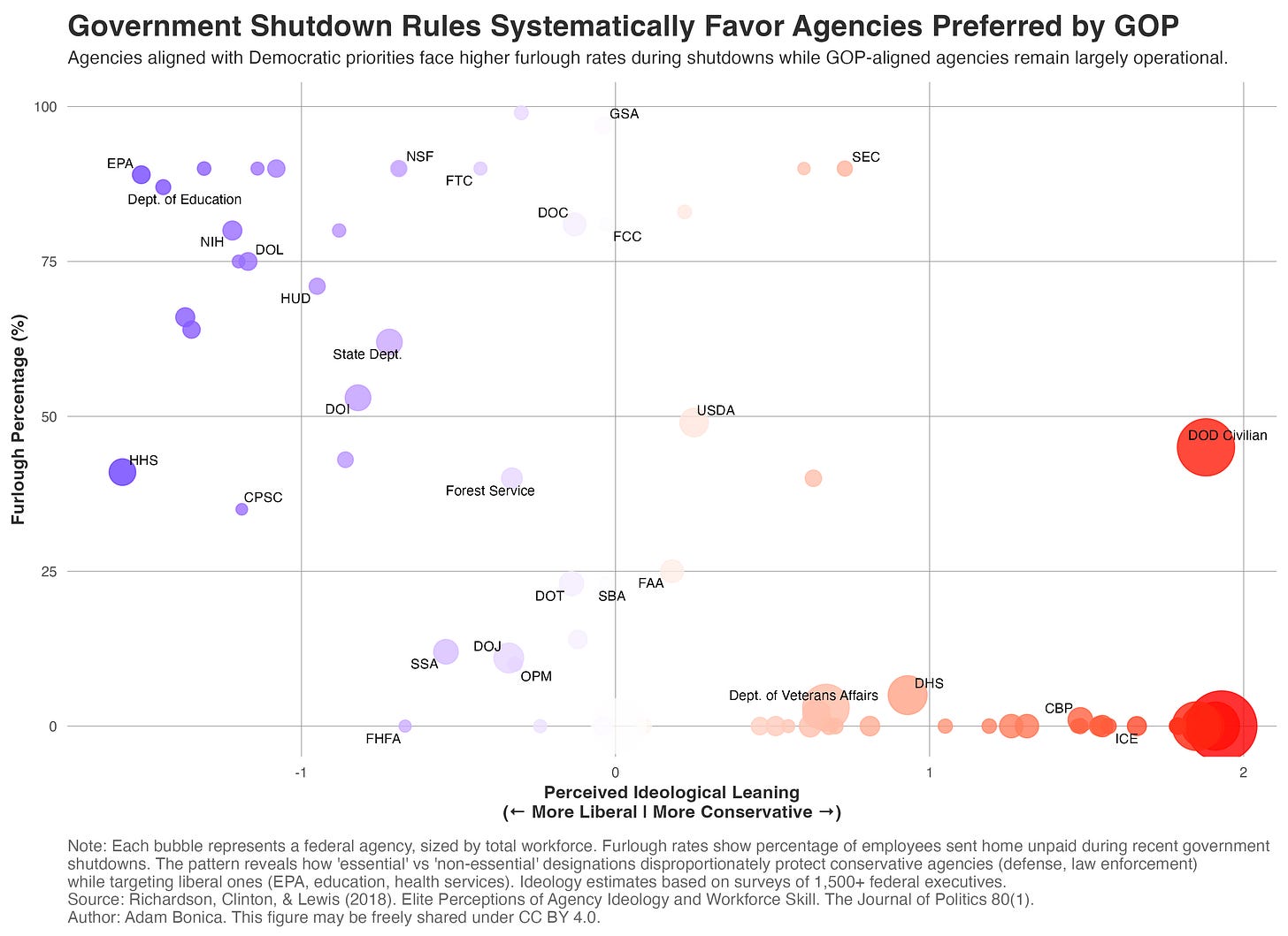 Scatterplot showing federal agencies’ furlough rates during shutdowns by their perceived ideological leaning. The x-axis runs from more liberal (left) to more conservative (right), and the y-axis shows furlough percentage. Each bubble represents an agency, sized by workforce. Liberal-leaning agencies like the EPA, Department of Education, and Labor Department appear on the left with very high furlough rates (75–90%). Conservative-leaning agencies such as the Department of Defense (civilian workforce), Homeland Security, and law enforcement remain mostly operational with near-zero furloughs. The chart illustrates that shutdown rules disproportionately disrupt liberal agencies while protecting conservative ones.