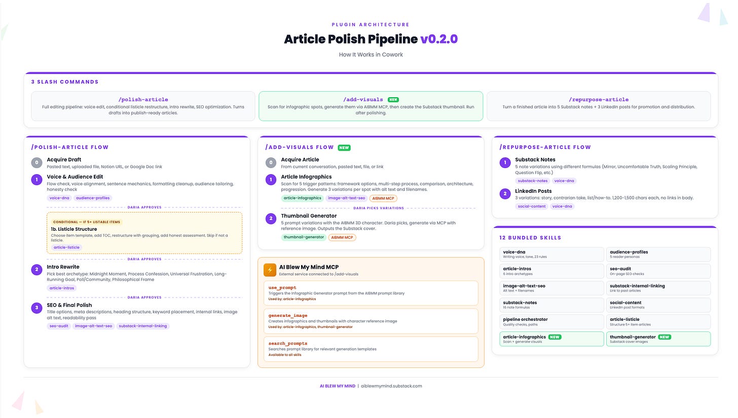 Article Polish Pipeline v0.2.0 plugin architecture showing three slash commands (polish-article, add-visuals, repurpose-article), their step-by-step flows with approval gates, the AI Blew My Mind MCP connection for infographic and thumbnail generation, and all 12 bundled skills in a visual overview of how the Cowork plugin works.