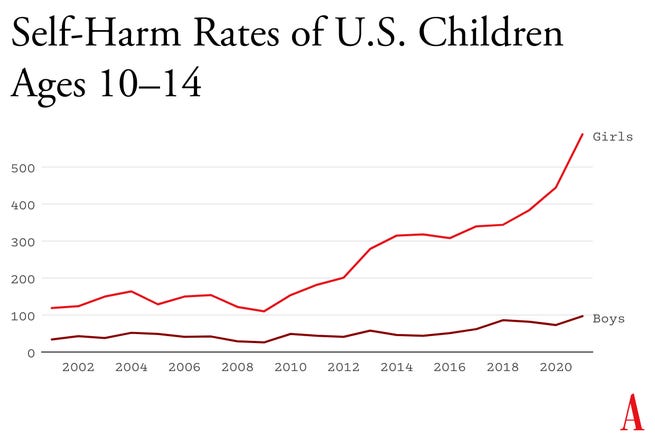 graph showing rates of self-harm in children graph showing rates of self-harm in children