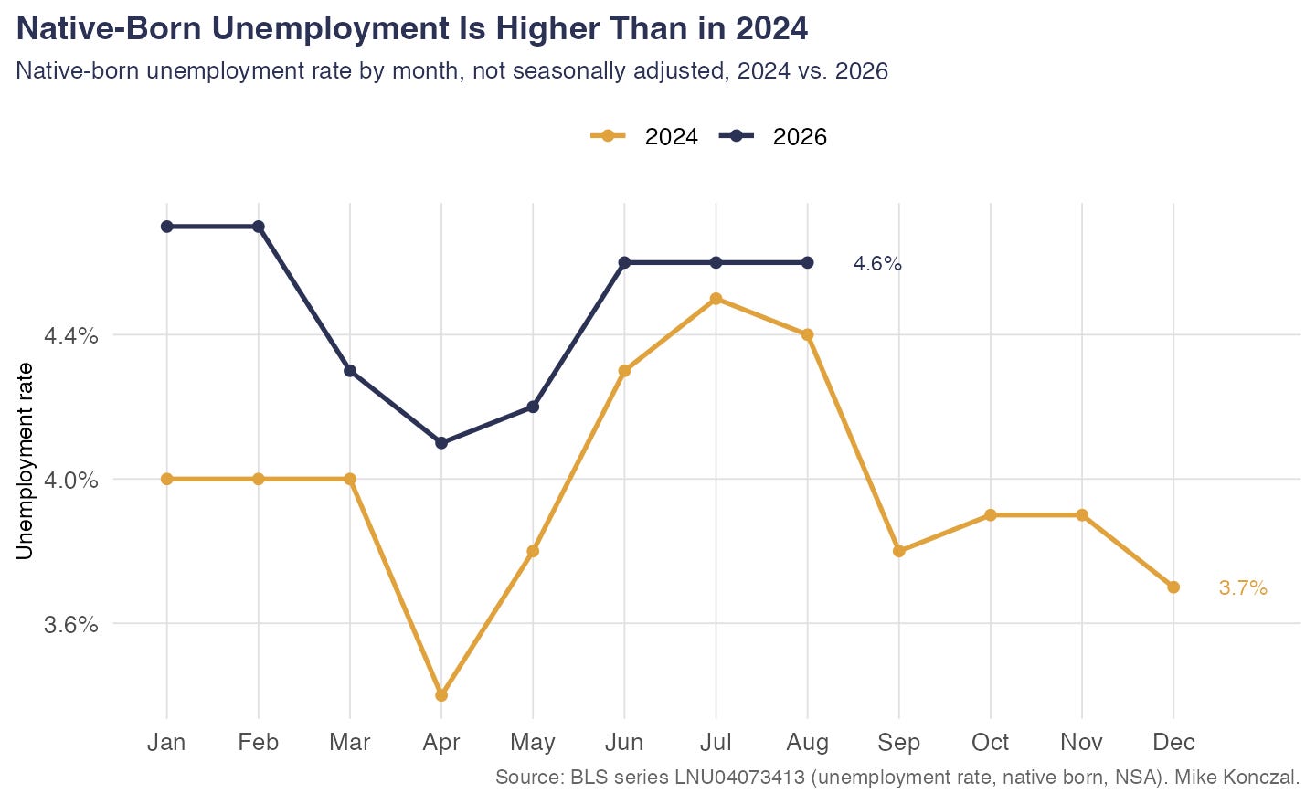 Native-born unemployment rate by month, not seasonally adjusted: higher in 2026 than 2024 in every month Native-born unemployment rate by month, not seasonally adjusted: higher in 2026 than 2024 in every month
