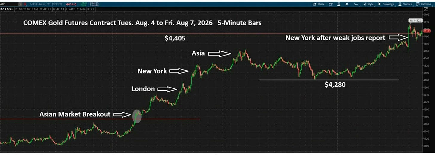 COMEX gold futures 5-minute chart showing breakout rally from $4,180 to $4,432 August 2026 COMEX gold futures 5-minute chart showing breakout rally from $4,180 to $4,432 August 2026