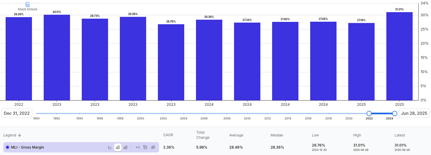 Mueller Industries (MLI) gross margin 2022–2025 steady above 26% with latest at 31%, highlighting elevated profitability versus history — Beating the Tide investing newsletter deep dive stock analysis. Mueller Industries (MLI) gross margin 2022–2025 steady above 26% with latest at 31%, highlighting elevated profitability versus history — Beating the Tide investing newsletter deep dive stock analysis.