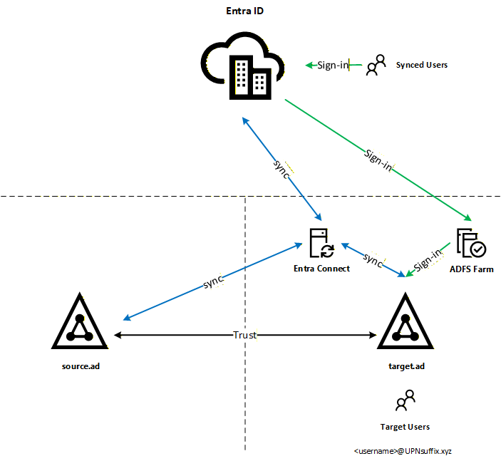 Diagramma della soluzione finale con una nuova farm ADFS nell’ambiente target, introdotta per validare architettura ed esperienza utente senza modificare subito la trust esistente.