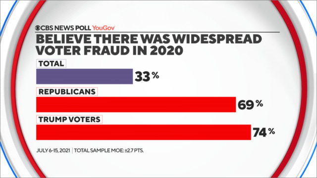 CBS News analysis: What drives Republican and Trump voters' belief in  widespread voter fraud? - CBS News