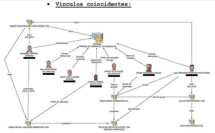 Os diagramas de "Vínculos coincidentes" e "Endereços coincidentes" foram produzidos pelo Setor de Inteligência Policial da Superintendência Regional da PF em Minas Gerais, como parte da Informação de Polícia Judiciária entregue à delegada Márcia Paulino Franco Versieux em 10 de abril de 2025, no âmbito do IPL 2024.0046355 — o inquérito da Operação Parcours. O documento foi assinado digitalmente pelo Agente de Polícia Federal Breno Veloso Pinheiro em 10/04/2025 às 16h23. É uma peça de inteligência policial produzida a pedido da delegada para mapear os alvos dos Mandados de Sequestro e Bloqueio de Bens.