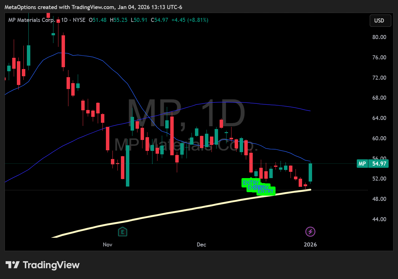 MP Materials (MP) stock chart showing 9% gain after green entry signal on daily timeframe.
