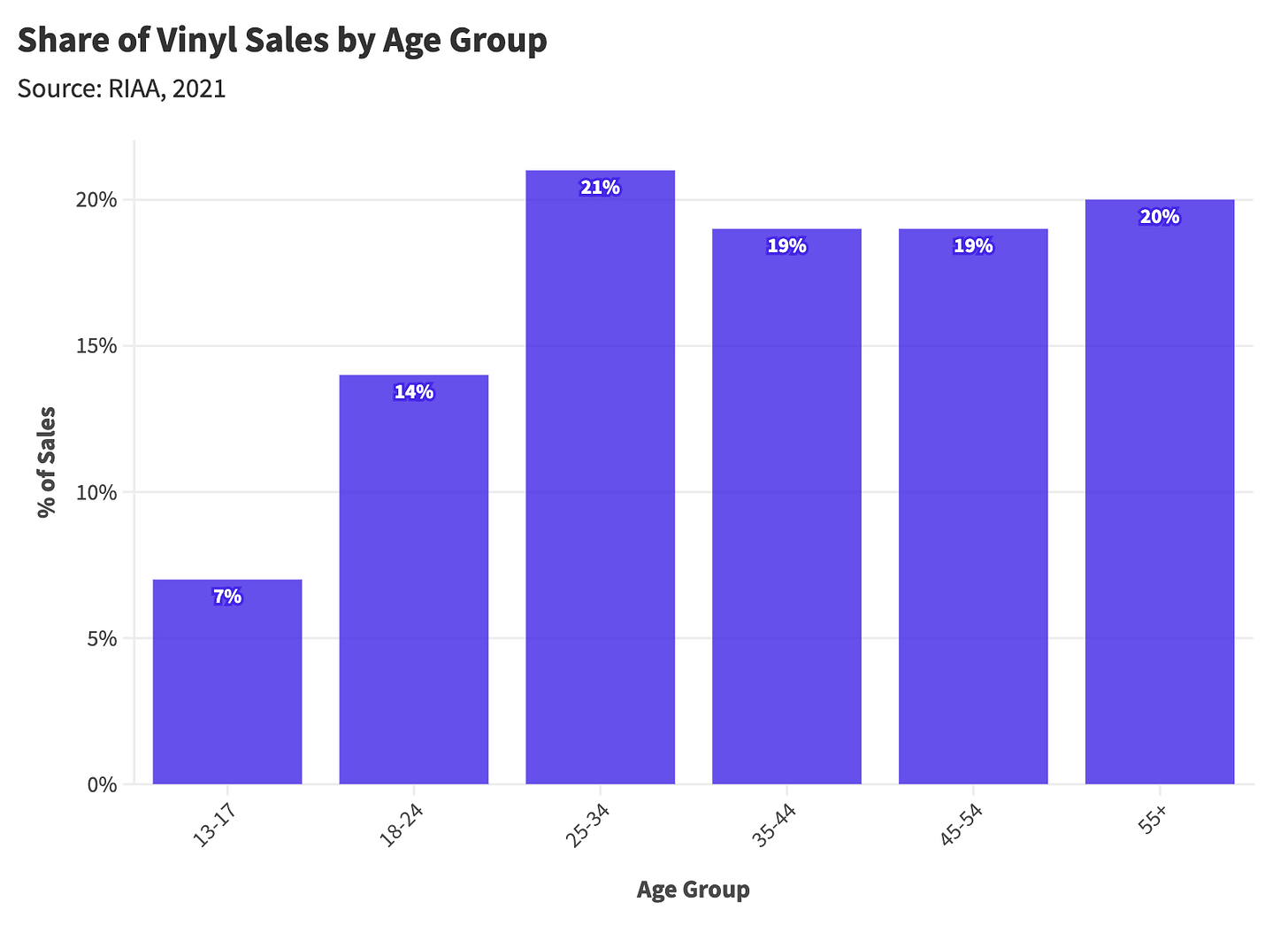 Unpacking Vinyl's Remarkable Revival: A Statistical Analysis