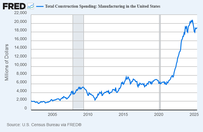 Construction Spending on Manufacturing