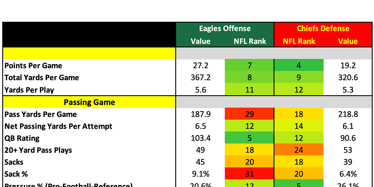 How They Match Up - Super Bowl LIX