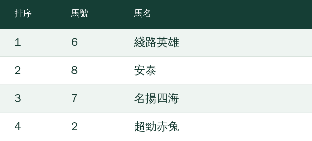 第1選：6號綫路英雄；第2選：8號安泰；第3選：7號名揚四海；第4選：2號超勁赤兔