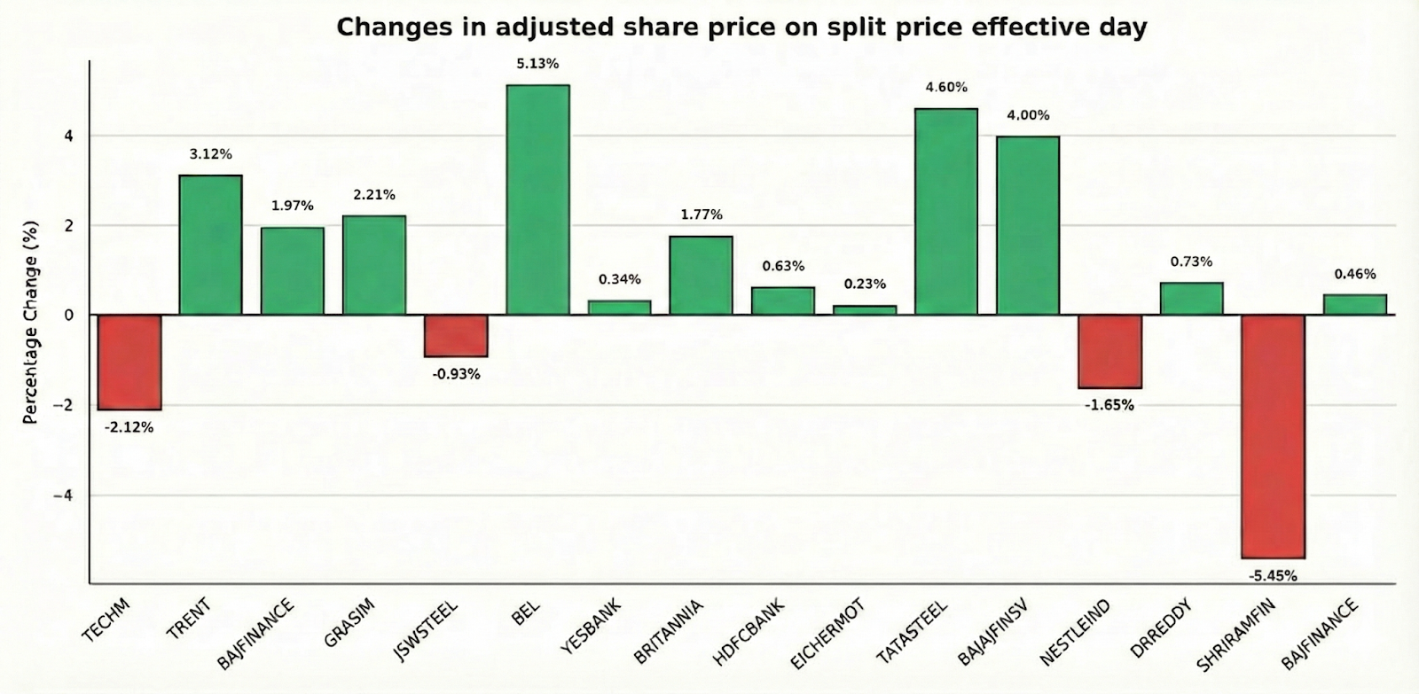 What if we bought after every stock split?