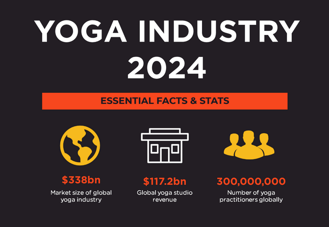 Black background with text and graphics showing “yoga industry 2024”. $338 billion is market size of global yoga “industry”. $117.2 billion is the global yoga studio revenue. 300,000,000 is the number of yoga “practitioners”. Black background with text and graphics showing “yoga industry 2024”. $338 billion is market size of global yoga “industry”. $117.2 billion is the global yoga studio revenue. 300,000,000 is the number of yoga “practitioners”.