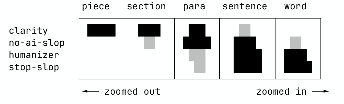 Editorial altitude map placing Clarity at piece and section level, No AI Slop at paragraph level, and Humanizer and Stop Slop at sentence and word level