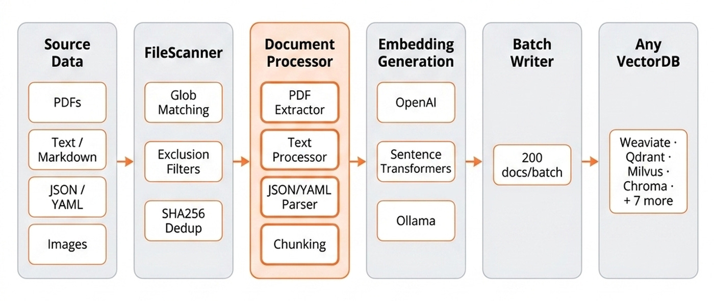 Image 4. A document's seven-hop journey from source to vector store.